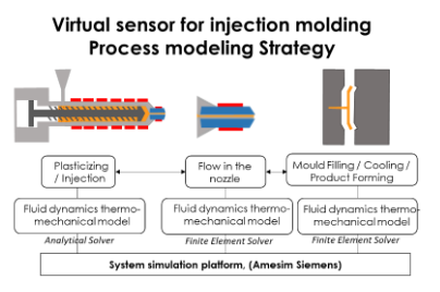 Digital Twin for simulation of injection processes