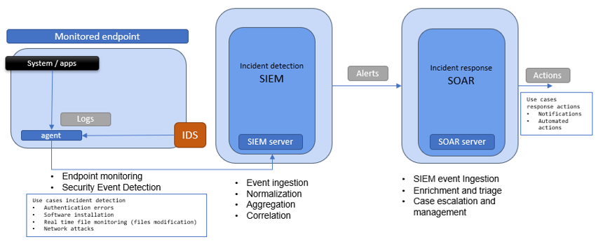 Incident detection and Incident response workflow