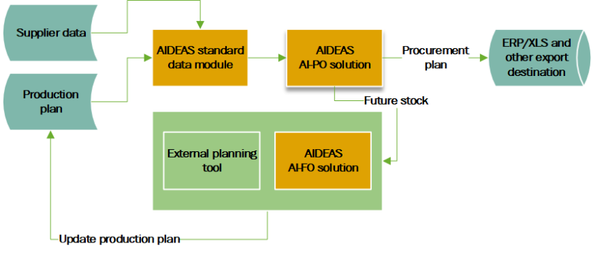 The use of AI in procurement planning