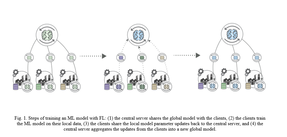 Federated Learning in Manufacturing 1