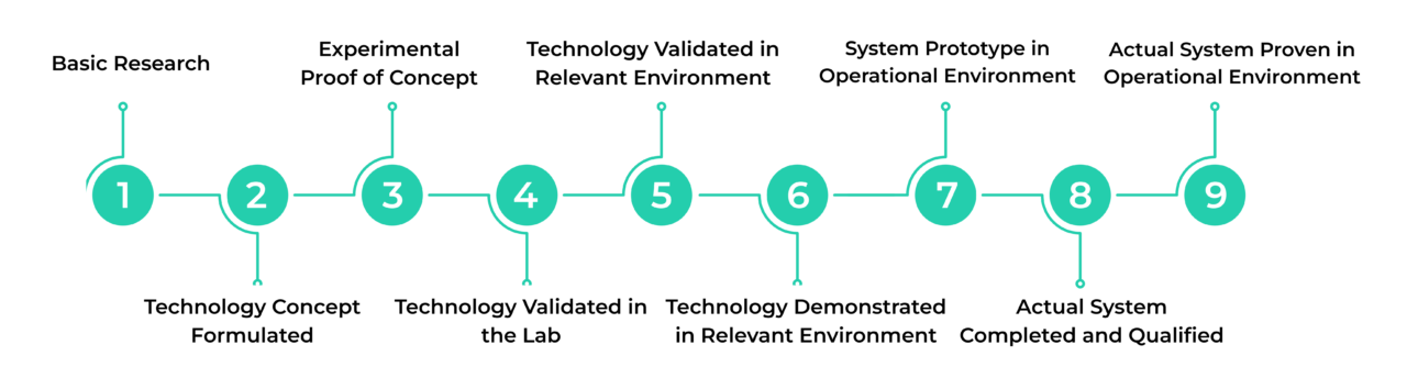 Technology Readiness Levels Explained: How Technology Matures from ...